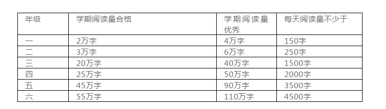 小學欠下的“閱讀賬”遲早是要還的?。ǜ浇逃恐行W閱讀指導書單)
