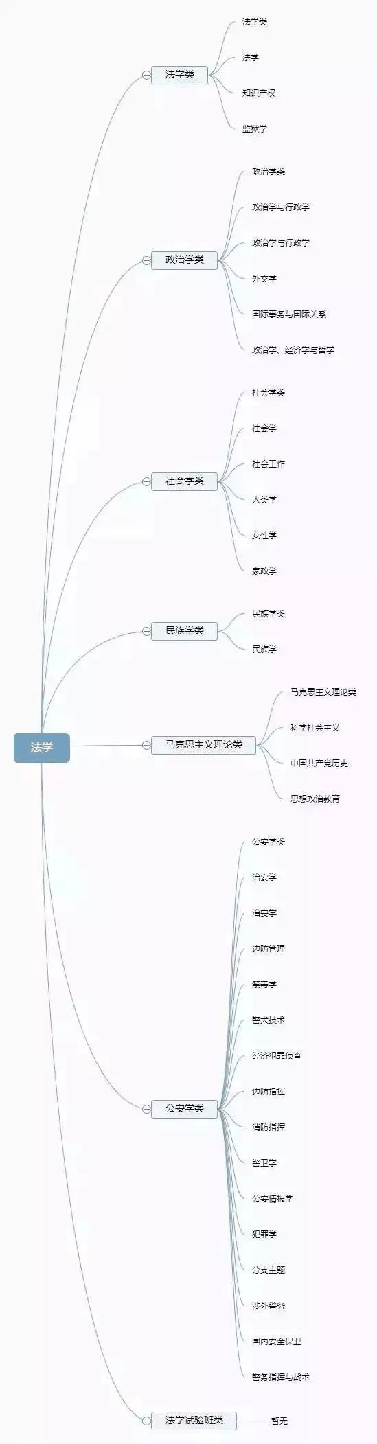 理清高校所有專業(yè)，志愿填報(bào)不再迷茫