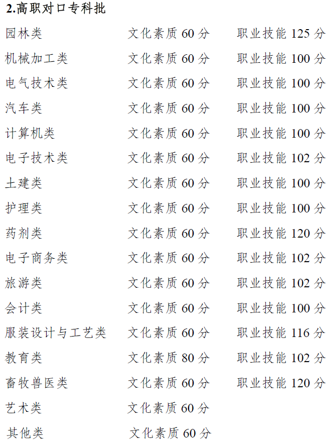權(quán)威發(fā)布 | 重慶市2021年高等職業(yè)教育分類考試招生錄取最低控制分?jǐn)?shù)線出爐啦~~~成績(jī)即日起可查！