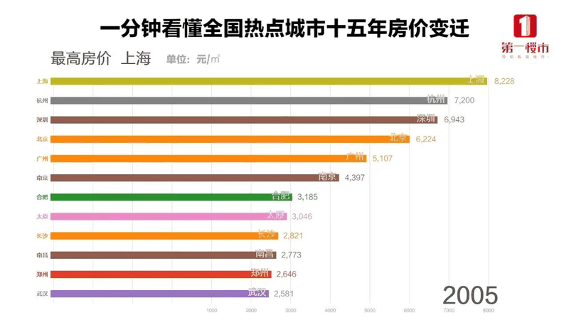 恭喜2020年已經(jīng)買了房子的客戶！你們賺大了！