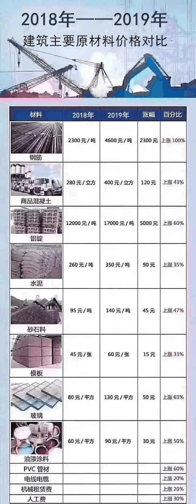 明知道地價(jià)不降，人工、材料等成本不斷上漲，卻依然相信房子會(huì)大跌？2020買房，這5個(gè)想法不能有！