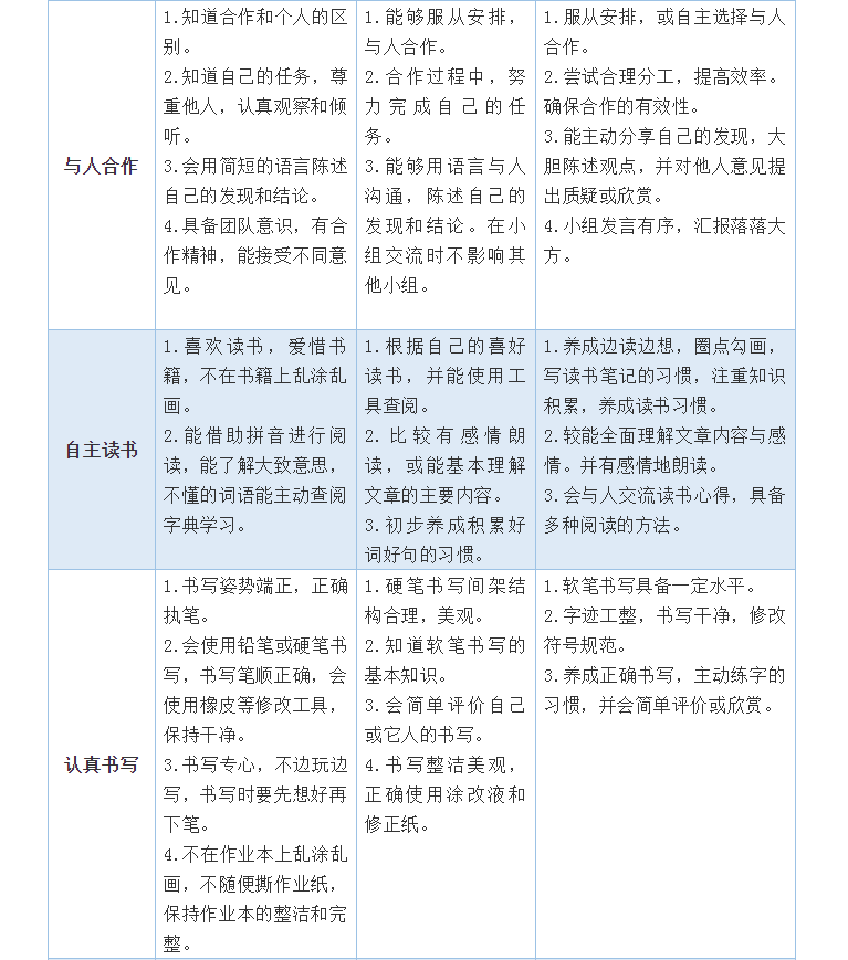 開(kāi)學(xué)第一個(gè)月，學(xué)習(xí)習(xí)慣養(yǎng)成很重要！小學(xué)、初中、高中好習(xí)慣一覽表