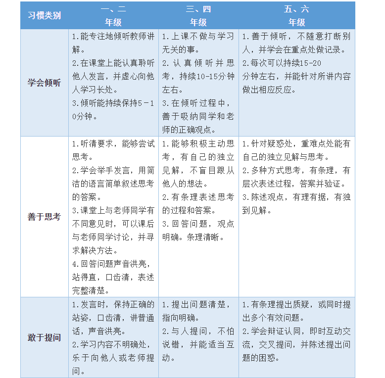 開(kāi)學(xué)第一個(gè)月，學(xué)習(xí)習(xí)慣養(yǎng)成很重要！小學(xué)、初中、高中好習(xí)慣一覽表