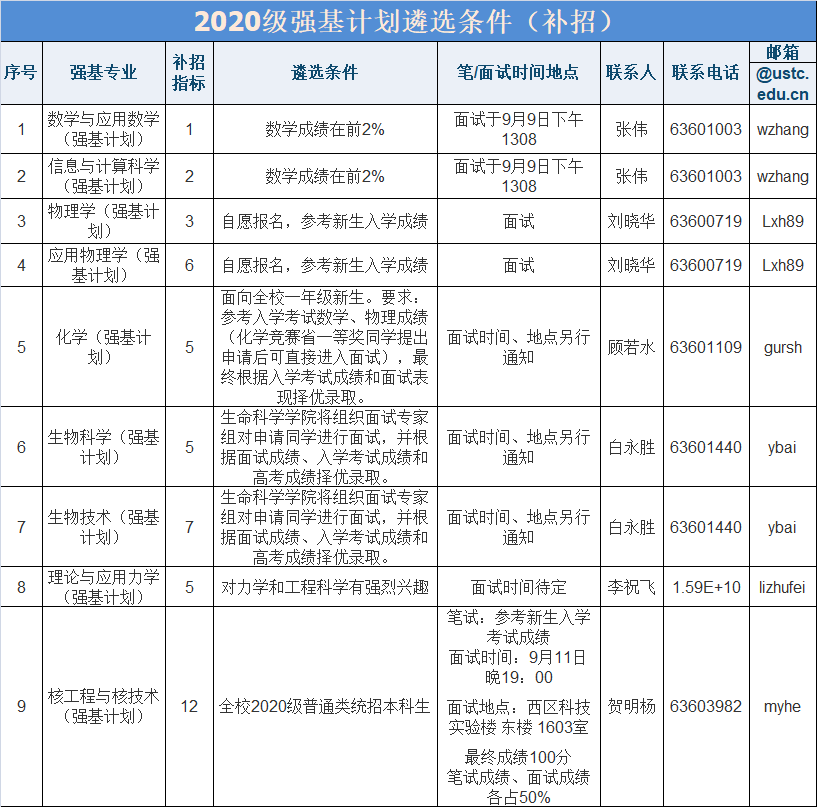 強(qiáng)基補(bǔ)招！中科大、北理、蘭大發(fā)布2020年強(qiáng)基補(bǔ)招通知