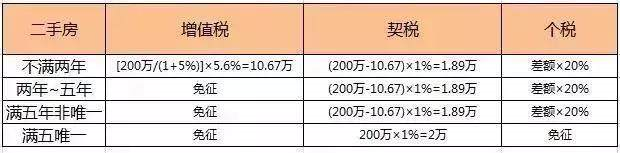 二手房買賣過(guò)程中，各種稅費(fèi)如何計(jì)算？最新稅費(fèi)計(jì)費(fèi)大全，干貨奉上！